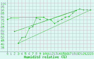 Courbe de l'humidit relative pour Villingen-Schwenning