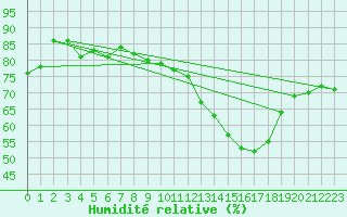 Courbe de l'humidit relative pour Torino / Bric Della Croce