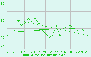 Courbe de l'humidit relative pour Bad Hersfeld