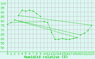 Courbe de l'humidit relative pour Clermont de l'Oise (60)