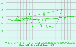 Courbe de l'humidit relative pour Lanvoc (29)