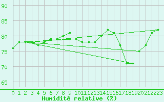 Courbe de l'humidit relative pour Buzenol (Be)
