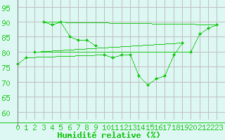 Courbe de l'humidit relative pour Muenchen, Flughafen