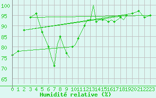 Courbe de l'humidit relative pour Karlovy Vary
