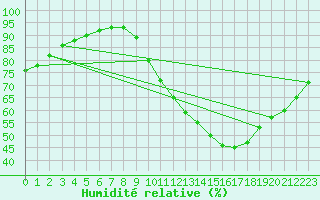 Courbe de l'humidit relative pour Pont-l'Abb (29)