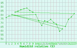 Courbe de l'humidit relative pour Nlu / Aunay-sous-Auneau (28)