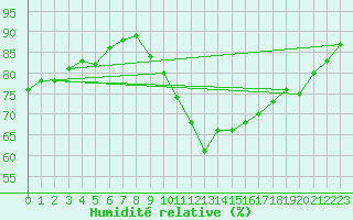 Courbe de l'humidit relative pour Aouste sur Sye (26)