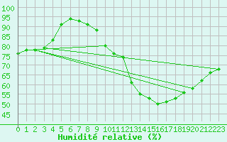 Courbe de l'humidit relative pour Orly (91)