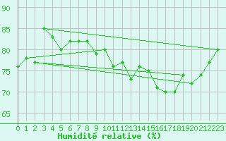 Courbe de l'humidit relative pour Caen (14)