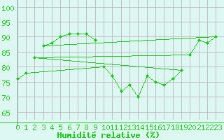 Courbe de l'humidit relative pour Lake Vyrnwy