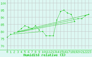 Courbe de l'humidit relative pour Le Mesnil-Esnard (76)