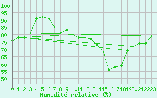 Courbe de l'humidit relative pour Lille (59)