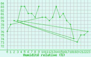 Courbe de l'humidit relative pour Paris - Montsouris (75)