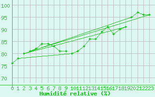 Courbe de l'humidit relative pour Altdorf