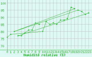 Courbe de l'humidit relative pour Charleroi (Be)
