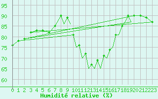 Courbe de l'humidit relative pour Hawarden
