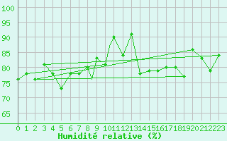 Courbe de l'humidit relative pour Culdrose