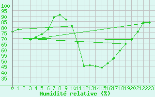 Courbe de l'humidit relative pour Saint-Maximin-la-Sainte-Baume (83)
