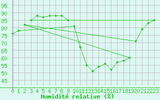 Courbe de l'humidit relative pour Abbeville (80)
