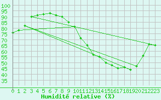 Courbe de l'humidit relative pour Luc-sur-Orbieu (11)