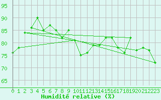 Courbe de l'humidit relative pour Tain Range