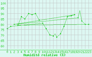 Courbe de l'humidit relative pour Northolt