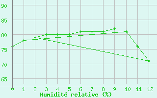 Courbe de l'humidit relative pour Bellengreville (14)