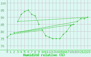 Courbe de l'humidit relative pour Westdorpe Aws