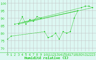 Courbe de l'humidit relative pour Cardinham