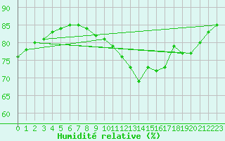 Courbe de l'humidit relative pour Cap Gris-Nez (62)