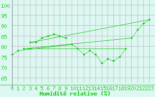 Courbe de l'humidit relative pour Courcouronnes (91)
