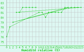 Courbe de l'humidit relative pour Roujan (34)