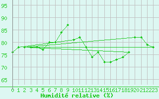 Courbe de l'humidit relative pour Ble - Binningen (Sw)