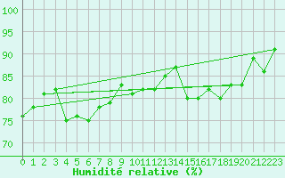 Courbe de l'humidit relative pour Norderney