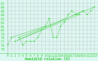Courbe de l'humidit relative pour Boulogne (62)