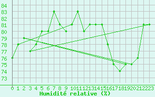 Courbe de l'humidit relative pour Tannas