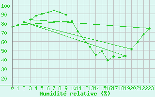 Courbe de l'humidit relative pour Trappes (78)