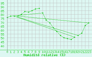 Courbe de l'humidit relative pour Perpignan Moulin  Vent (66)