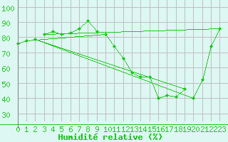 Courbe de l'humidit relative pour Dole-Tavaux (39)