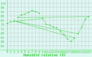 Courbe de l'humidit relative pour Biache-Saint-Vaast (62)
