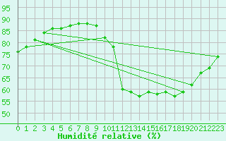 Courbe de l'humidit relative pour Niort (79)