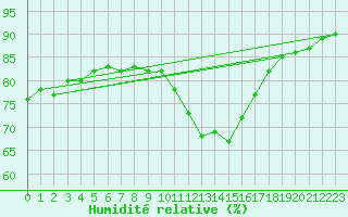 Courbe de l'humidit relative pour Sherkin Island