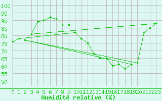 Courbe de l'humidit relative pour Saint-Girons (09)