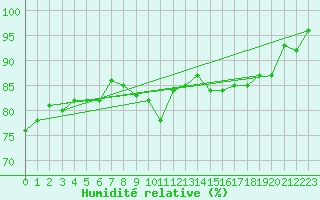 Courbe de l'humidit relative pour Glenanne