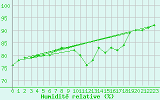 Courbe de l'humidit relative pour Paris Saint-Germain-des-Prs (75)