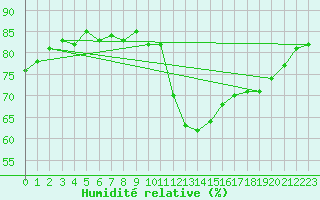 Courbe de l'humidit relative pour Ile de Groix (56)
