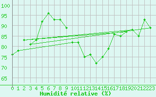 Courbe de l'humidit relative pour Glarus