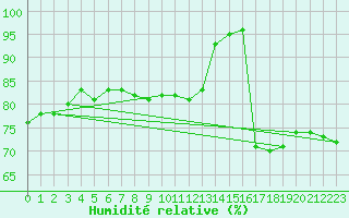 Courbe de l'humidit relative pour Usti Nad Labem
