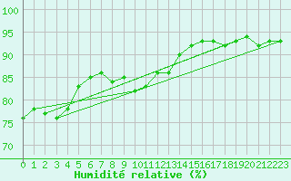 Courbe de l'humidit relative pour Westdorpe Aws