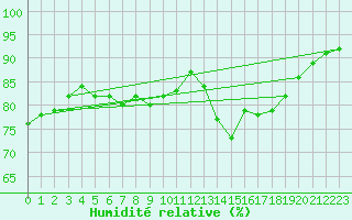 Courbe de l'humidit relative pour Walney Island